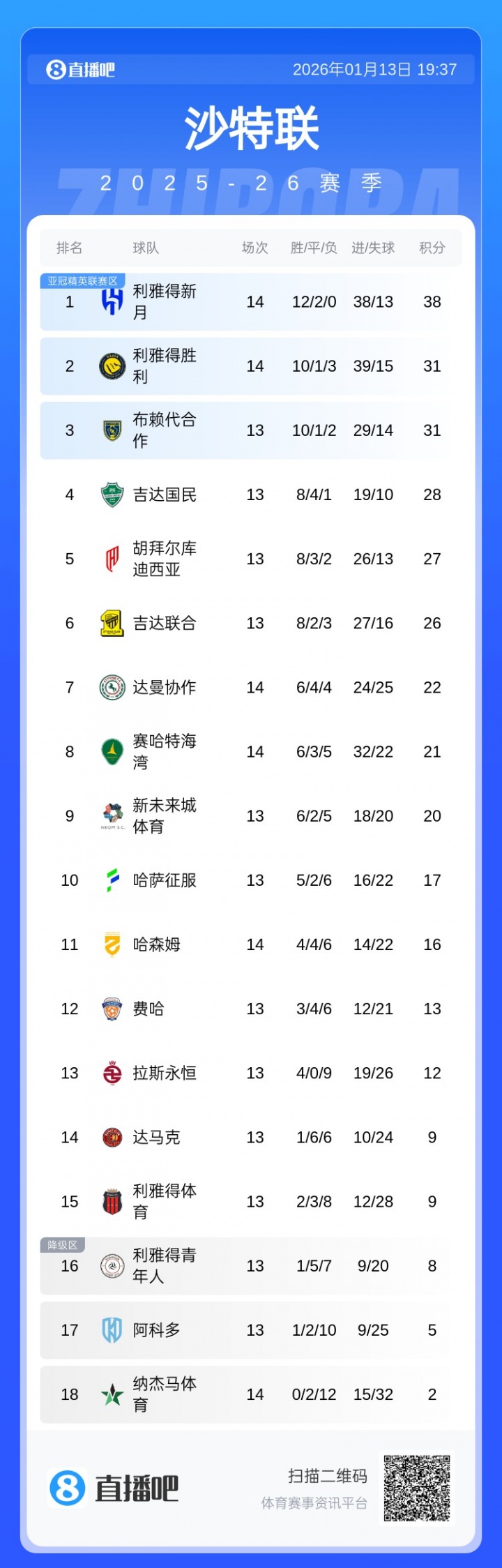 开云-崩盘？沙特联积分榜：胜利从4分领跑变落后榜首7分，本轮或掉第3